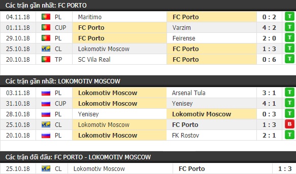 Thành tích và kết quả đối đầu Porto vs Lokomotiv Moscow