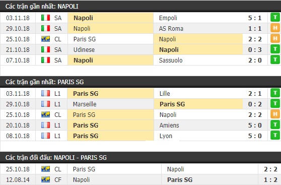 Thành tích và kết quả đối đầu Napoli vs Paris SG