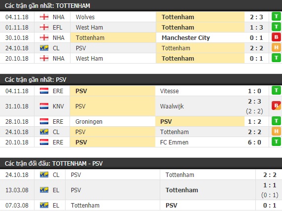Thành tích và kết quả đối đầu Tottenham vs PSV