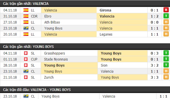 Thành tích và kết quả đối đầu Valencia vs Young Boys