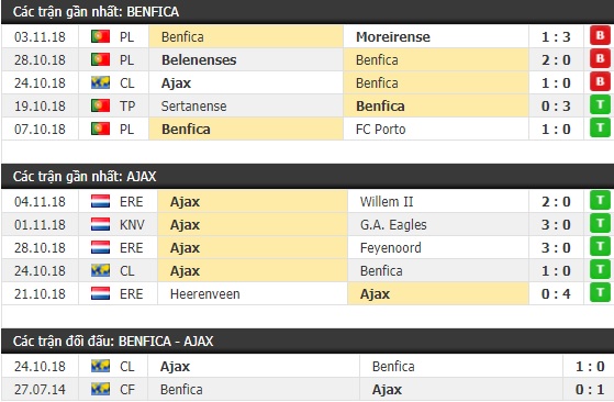 Thành tích và kết quả đối đầu Benfica vs Ajax
