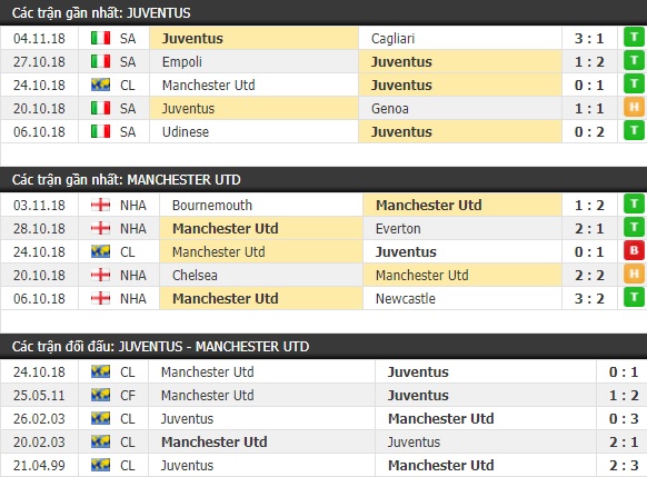 Thành tích và kết quả đối đầu Juventus vs Manchester United