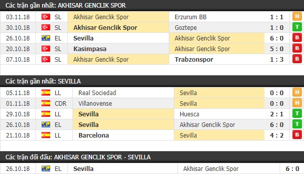Thành tích và kết quả đối đầu Akhisar Genclik vs Sevilla