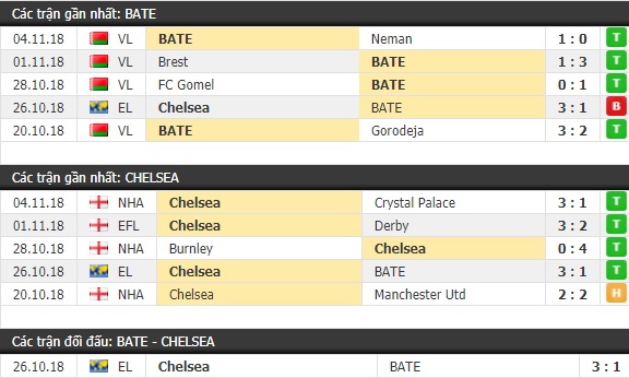 Thành tích và kết quả đối đầu BATE vs Chelsea
