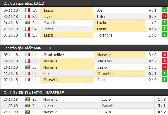 Thành tích và kết quả đối đầu Lazio vs Marseille