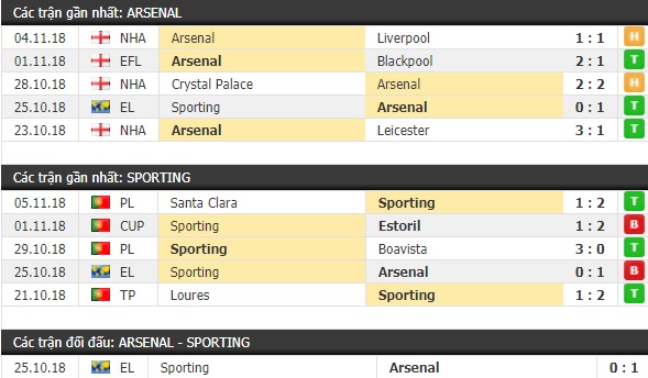 Thành tích và kết quả đối đầu Arsenal vs Sporting