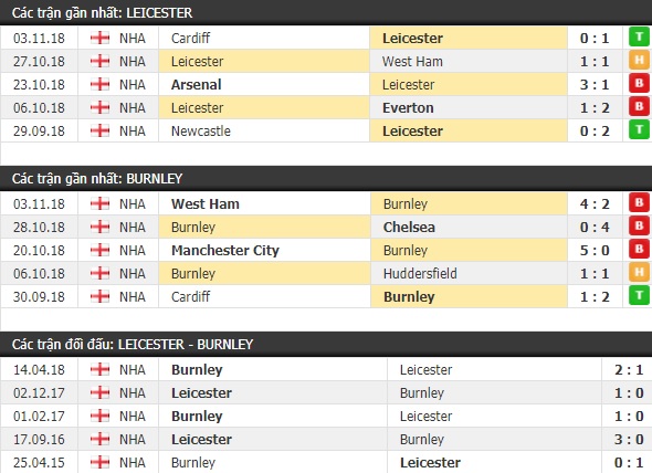 Thành tích và kết quả đối đầu Leicester vs Burnley
