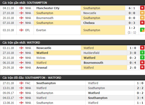 Thành tích và kết quả đối đầu Southampton vs Watford