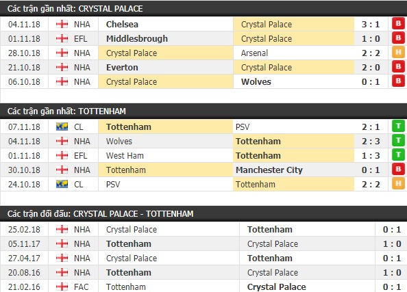 Thành tích và kết quả đối đầu Crystal Palace vs Tottenham