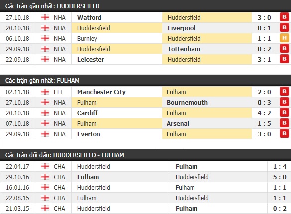 Thành tích và kết quả đối đầu Huddersfield vs Fulham