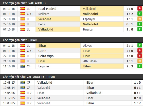 Thành tích và kết quả đối đầu Valladolid vs Eibar