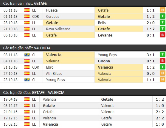 Thành tích và kết quả đối đầu Getafe vs Valencia
