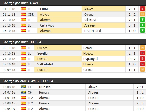 Thành tích và kết quả đối đầu Alaves vs Huesca