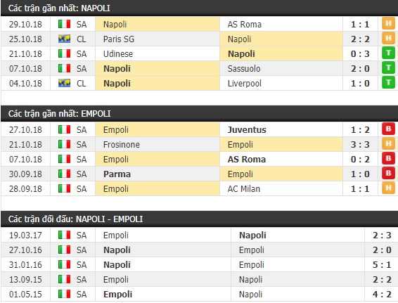 Thành tích và kết quả đối đầu Napoli vs Empoli