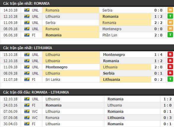 Thành tích và kết quả đối đầu Romania vs Lithuania
