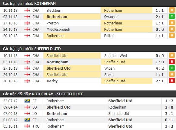 Thành tích và kết quả đối đầu Rotherham vs Sheffield Utd