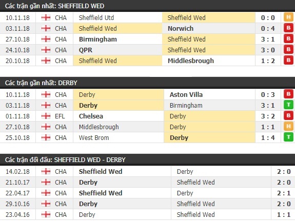 Thành tích và kết quả đối đầu Sheffield Wed vs Derby