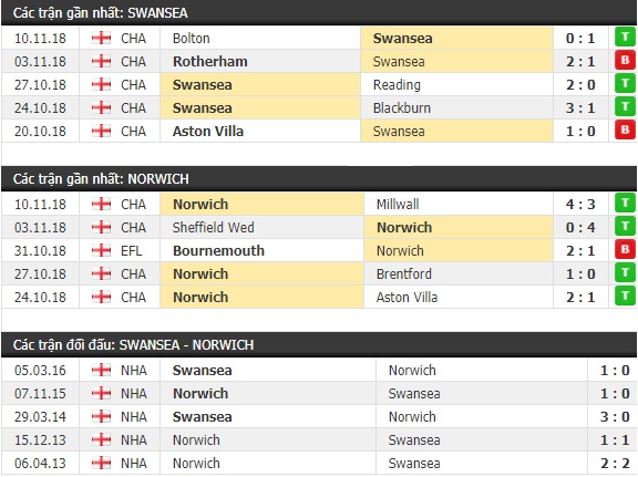 Thành tích và kết quả đối đầu Swansea vs Norwich