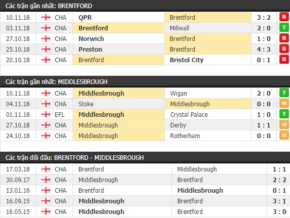 Thành tích và kết quả đối đầu Brentford vs Middlesbrough