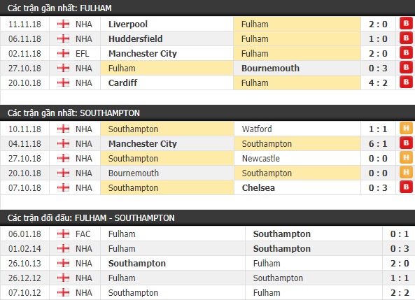 Thành tích và kết quả đối đầu Fulham vs Southampton
