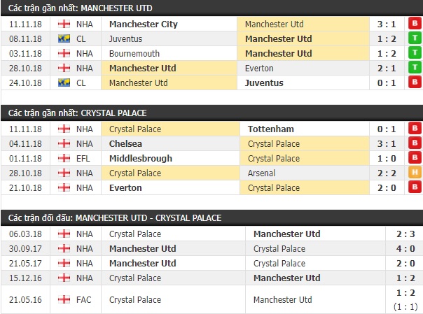 Thành tích và kết quả đối đầu Manchester United vs Crystal Palace