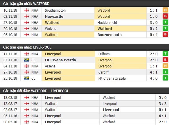 Thành tích và kết quả đối đầu Watford vs Liverpool