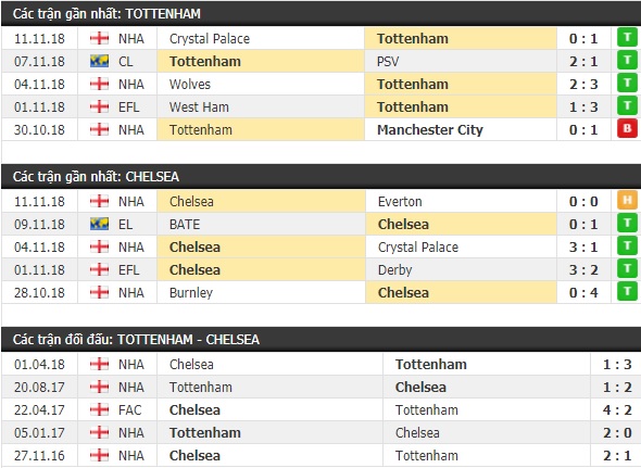 Thành tích và kết quả đối đầu Tottenham vs Chelsea