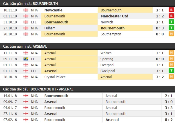 Thành tích và kết quả đối đầu Bournemouth vs Arsenal
