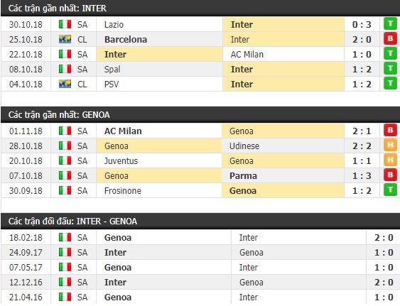Thành tích và kết quả đối đầu Inter Milan vs Genoa