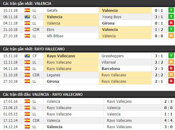 Thành tích và kết quả đối đầu Valencia vs Rayo Vallecano