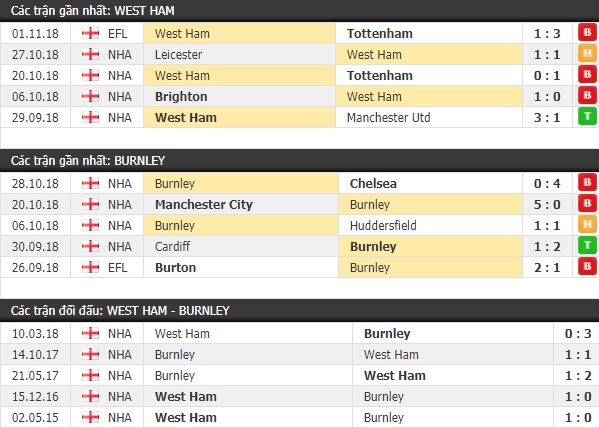Thành tích và kết quả đối đầu West Ham vs Burnley