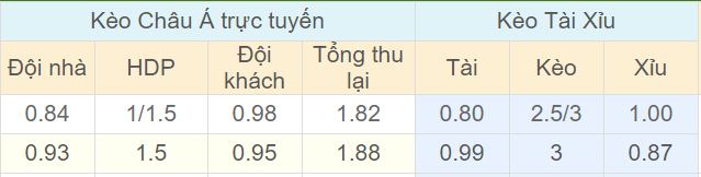 Tỉ lệ kèo Arsenal vs Sporting