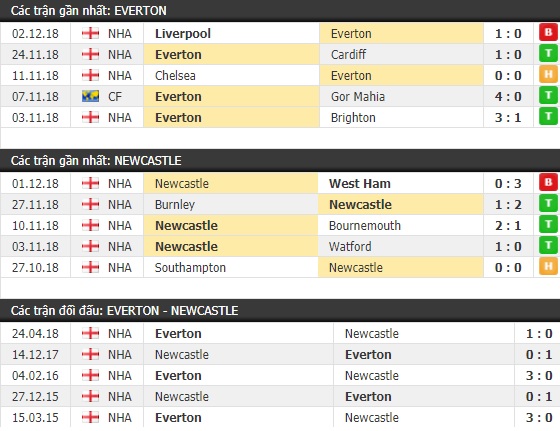 Thành tích và kết quả đối đầu Everton vs Newcastle