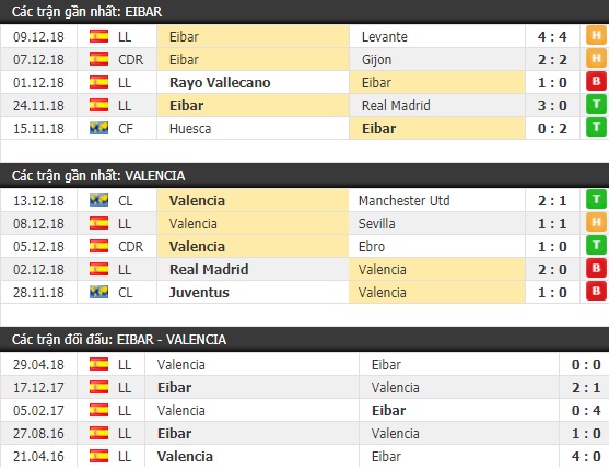 Thành tích và kết quả đối đầu Eibar vs Valencia