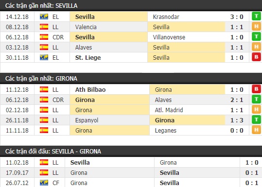 Thành tích và kết quả đối đầu Sevilla vs Girona