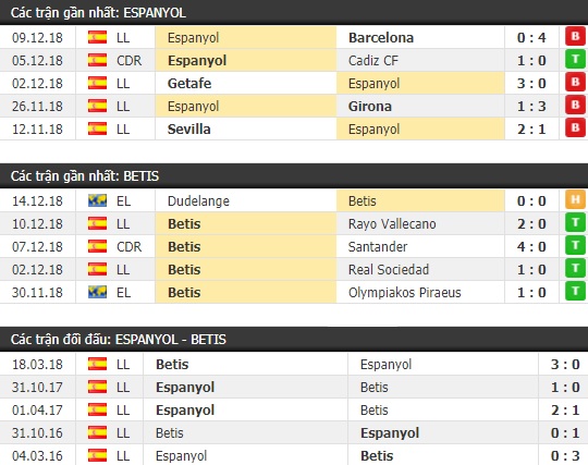 Thành tích và kết quả đối đầu Espanyol vs Betis
