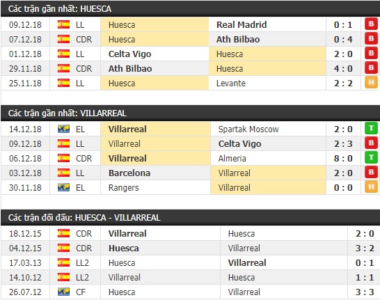 Thành tích và kết quả đối đầu Huesca vs Villarreal