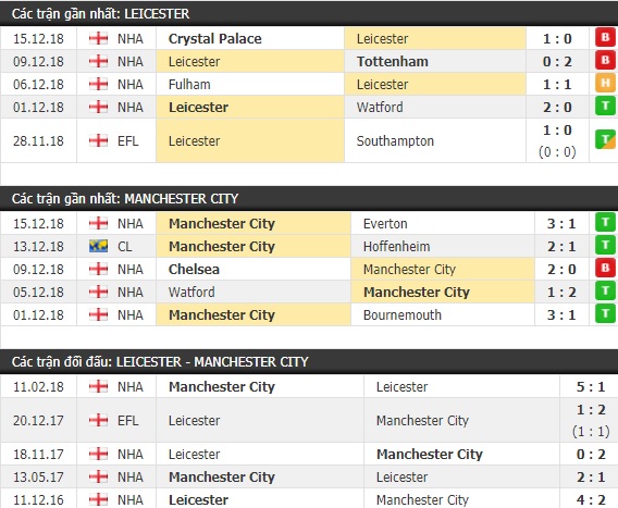 Thành tích và kết quả đối đầu Leicester vs Man City