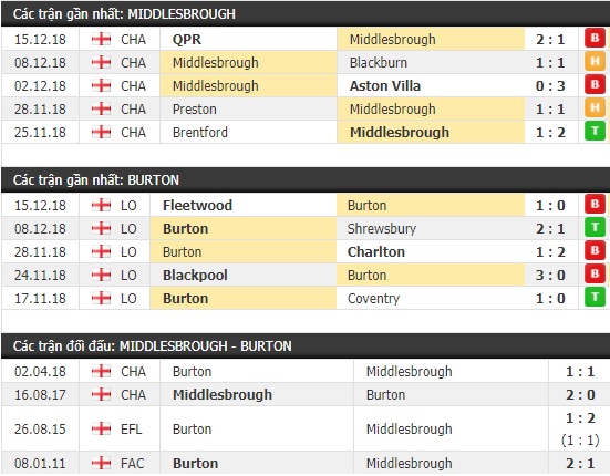 Thành tích và kết quả đối đầu Middlesbrough vs Burton
