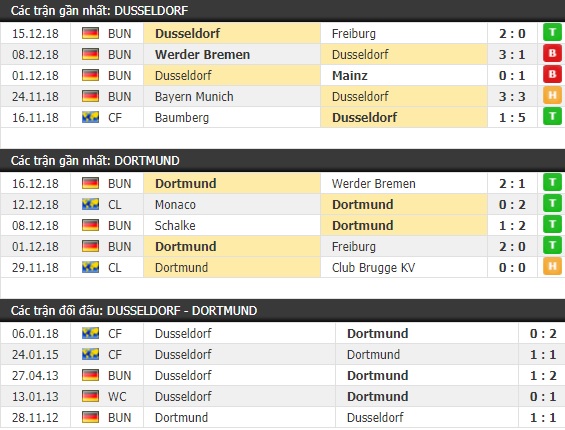 Thành tích và kết quả đối đầu Dusseldorf vs Dortmund