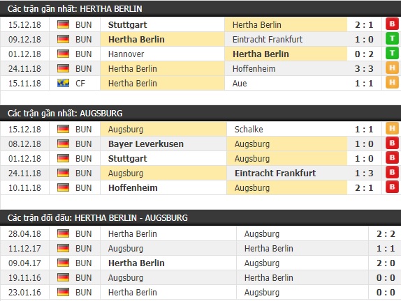 Thành tích và kết quả đối đầu Hertha Berlin vs Augsburg