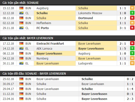 Thành tích và kết quả đối đầu Schalke vs Bayer Leverkusen