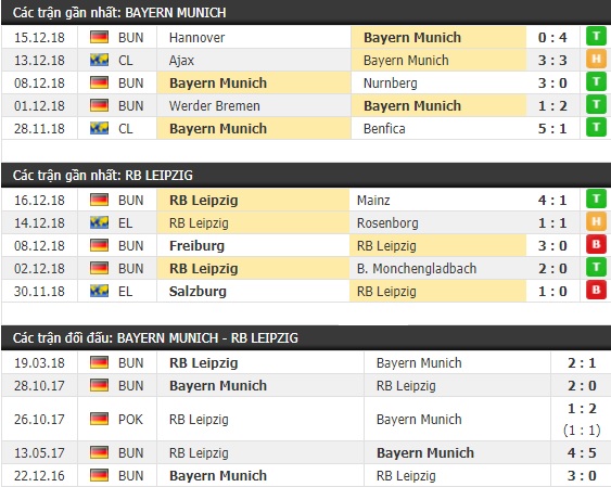 Thành tích và kết quả đối đầu Bayern Munich vs RB Leipzig