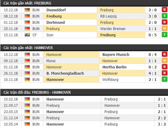 Thành tích và kết quả đối đầu Freiburg vs Hannover