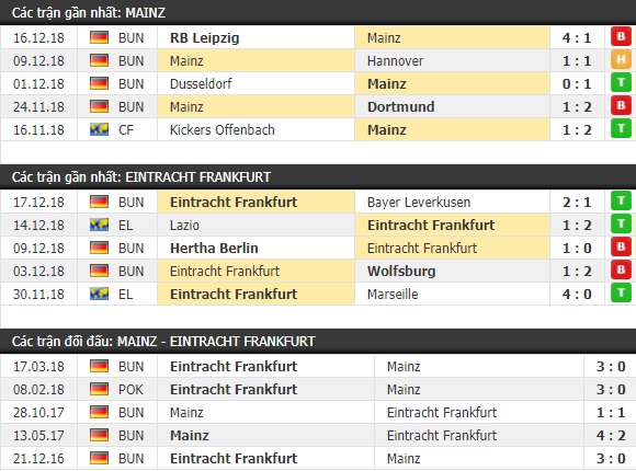 Thành tích và kết quả đối đầu Mainz vs Eintracht Frankfurt