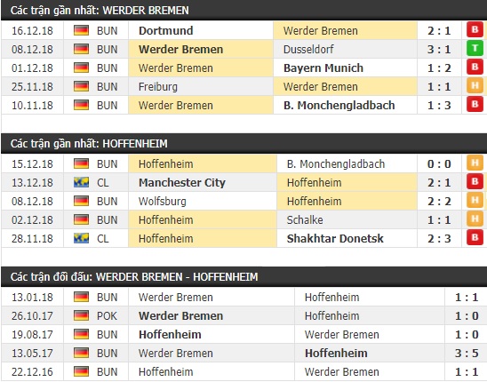 Thành tích và kết quả đối đầu Werder Bremen vs Hoffenheim