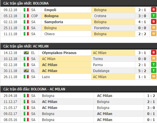 Thành tích và kết quả đối đầu Bologna vs AC Milan