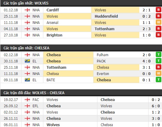 Thành tích và kết quả đối đầu Wolves vs Chelsea