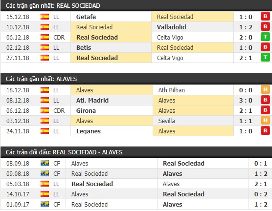 Thành tích và kết quả đối đầu Real Sociedad vs Alaves