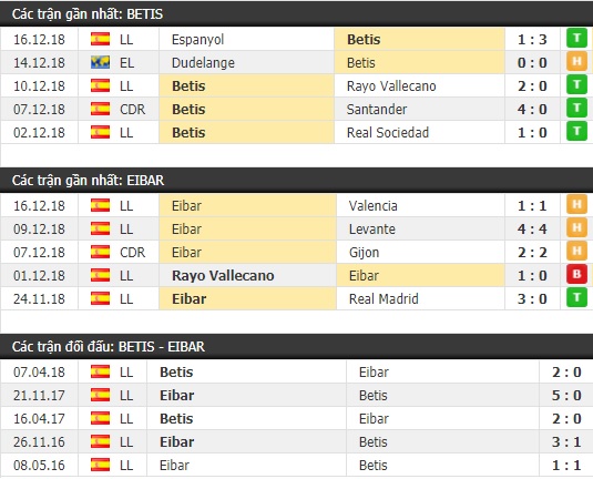Thành tích và kết quả đối đầu Betis vs Eibar